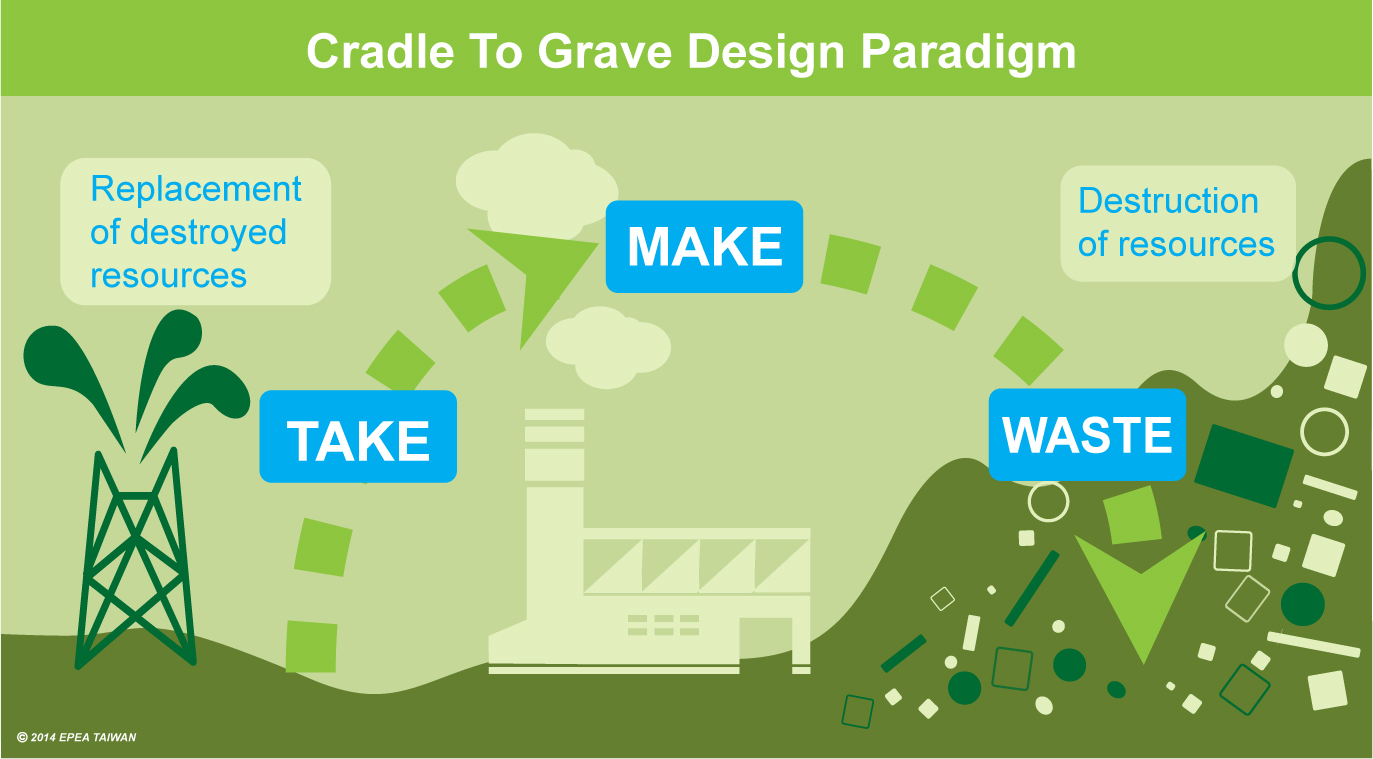 Cradle to Grave - Linear Economy